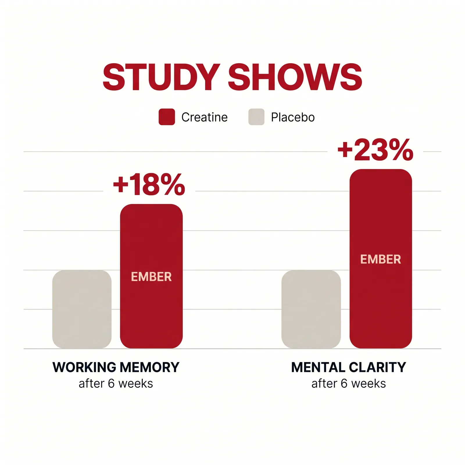 Study Shows: creatine supplementation improved working memory by 18% and mental clarity by 23% vs placebo in healthy adult studies (Rae 2003, Avgerinos 2018 meta-analysis)
